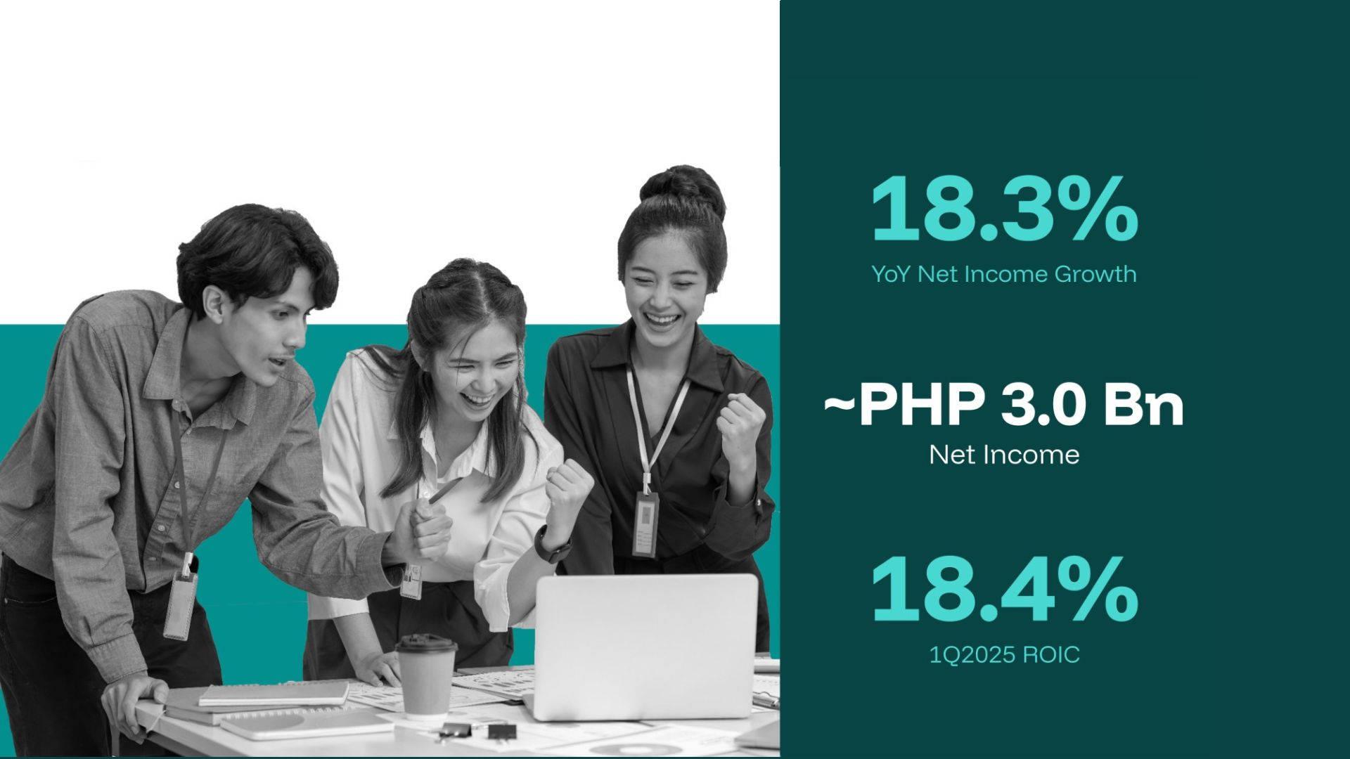 Converge records 13.2% revenue growth, net income surges 18.3% YoY to P3B in Q1 2025